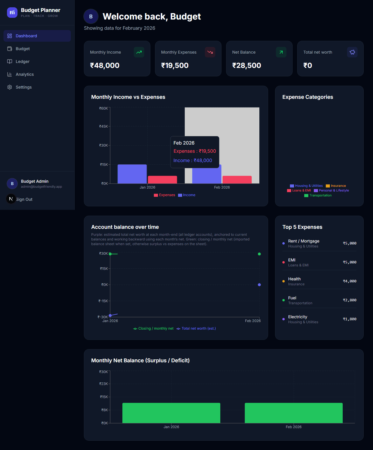 Dashboard overview