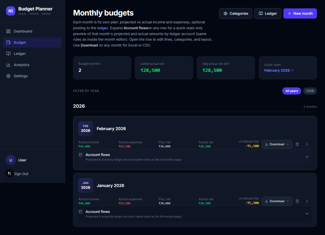 Monthly budgets